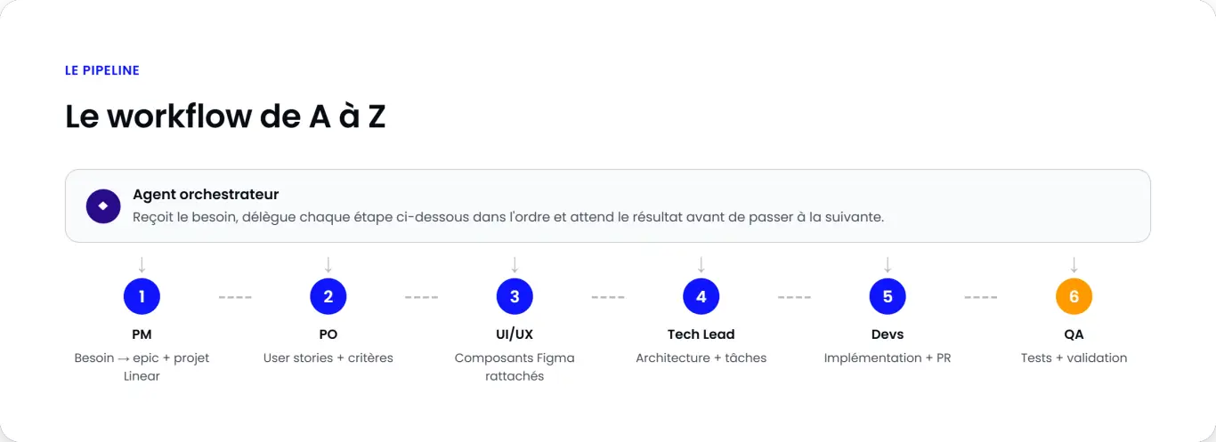 Le workflow de bout en bout