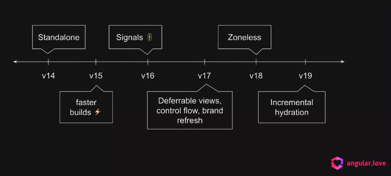 frise chronologique des principales évolutions des dernières versions d’Angular