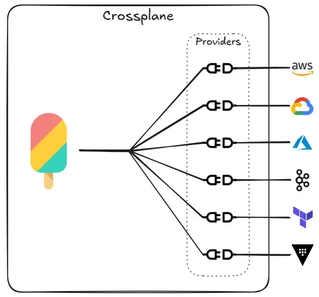 Crossplane Providers