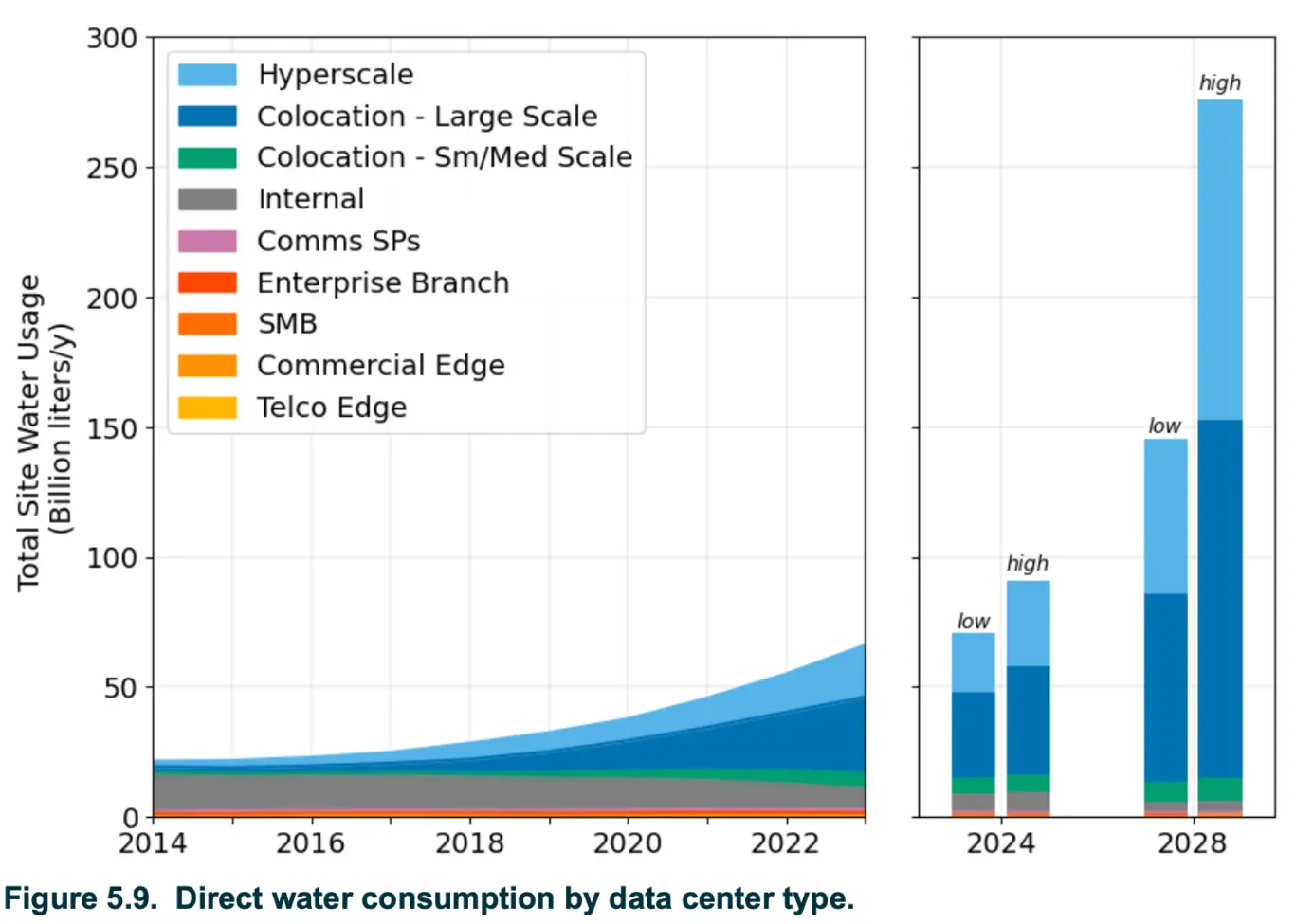 Utilisation de l’eau par type de datacenter