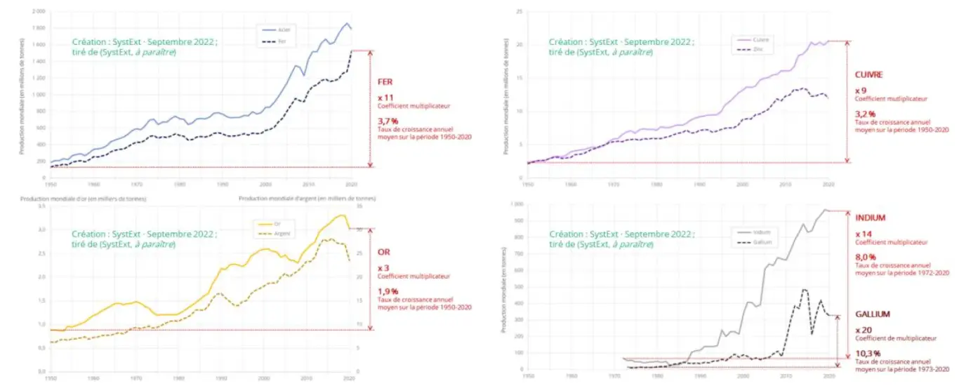 graphique d’évolution production metaux sur les cinquantes dernières années