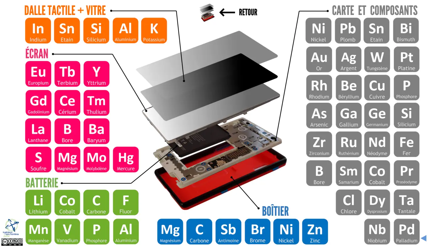 illustration de la composition en métaux d’un smartphone
