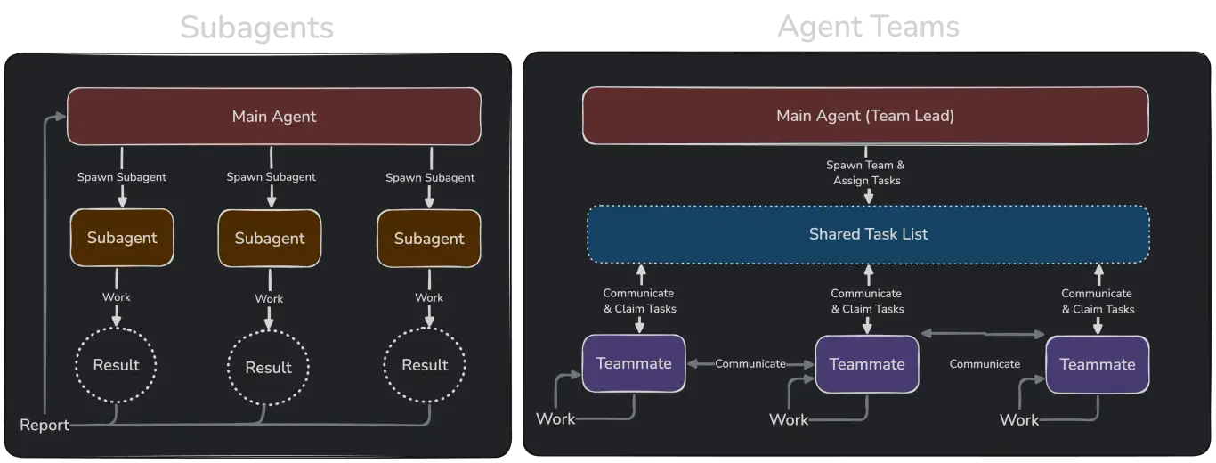 Subagents vs Agent Teams