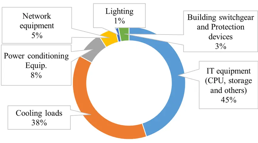 Répartition de l'usage de l'énergie