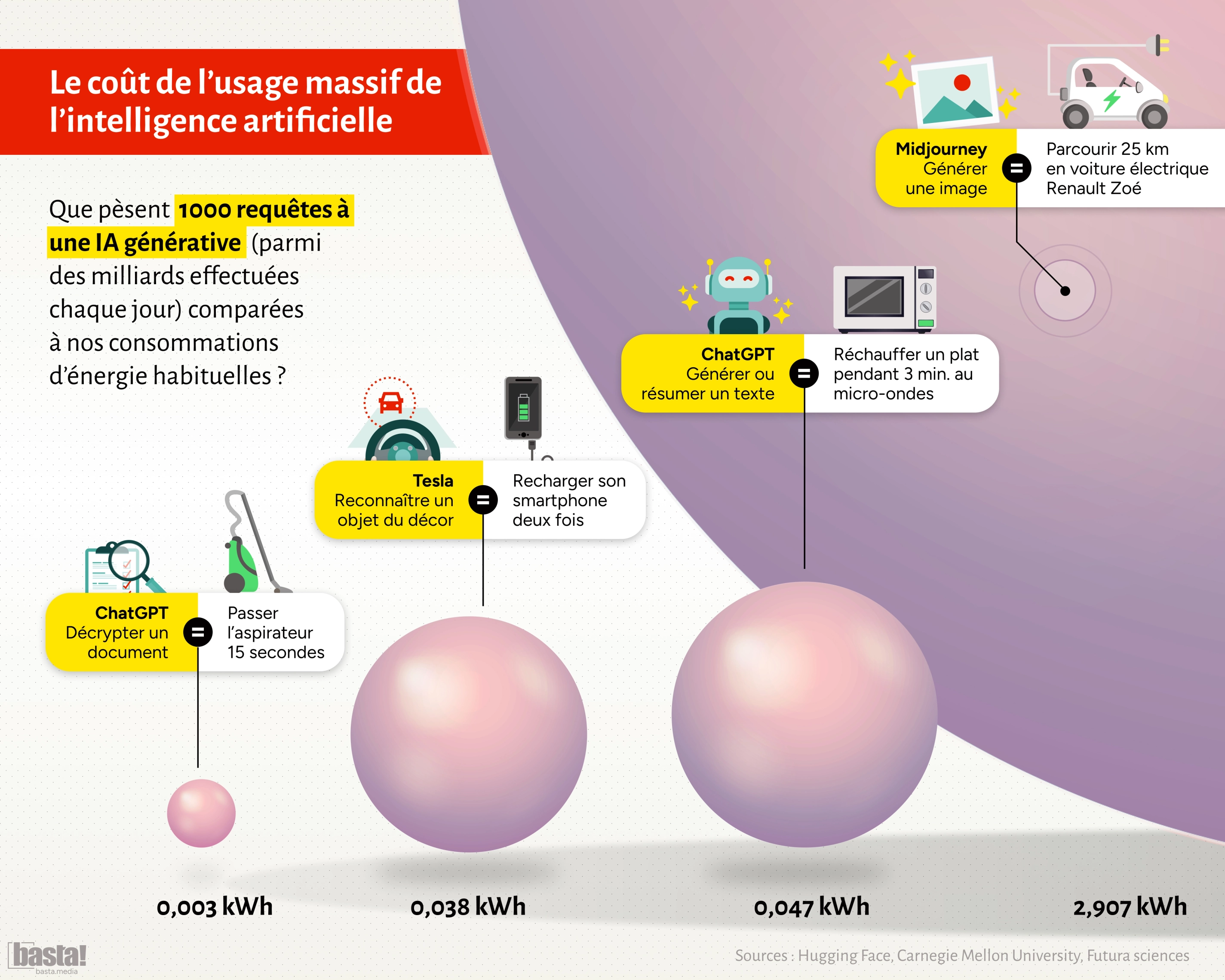 Infographie que l'usage massif de l'IA