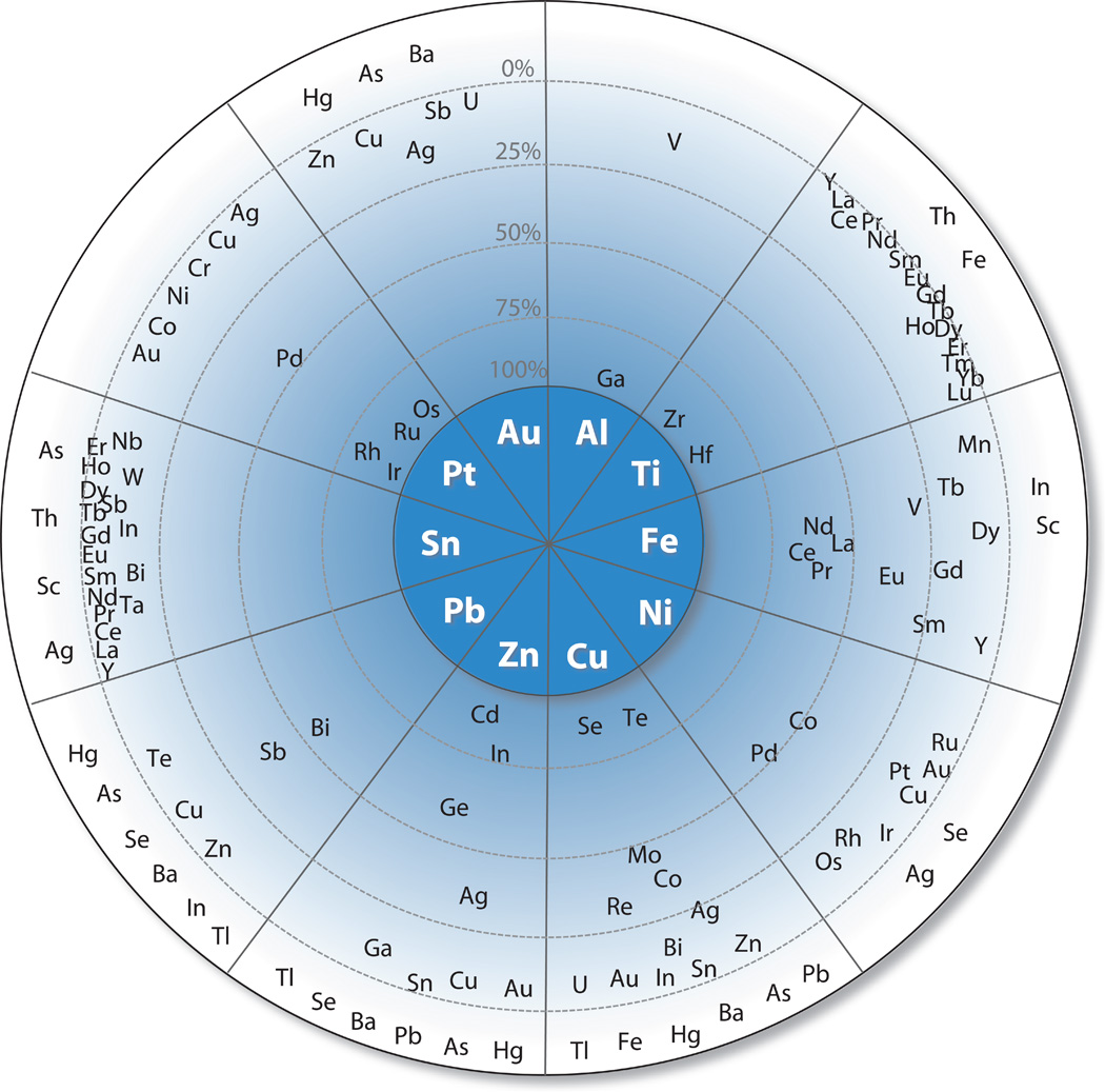 Roue montrant la concentration de metaux principaux et autre dans un gisement