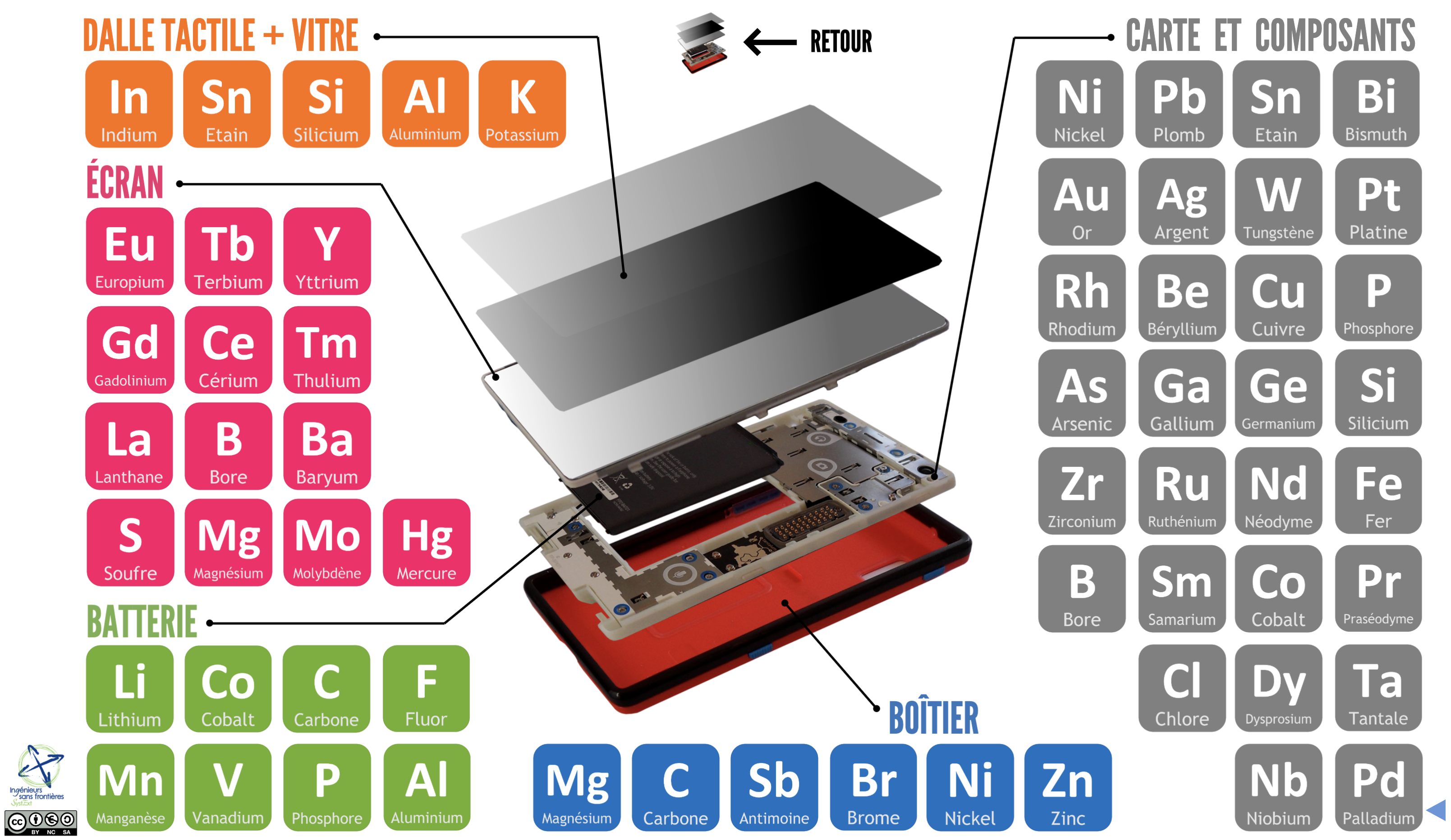 illustration de la composition en métaux d&#39;un smartphone